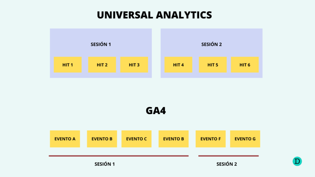 Montaje para comprender la diferencia entre Universal Analytics y Google Analytics 4 elaboración propia de DDigitals
