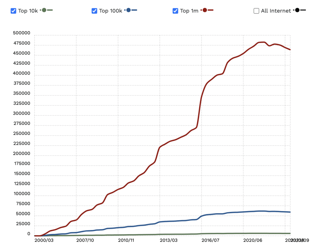 gráfico del uso de Google Analytics en el mundo