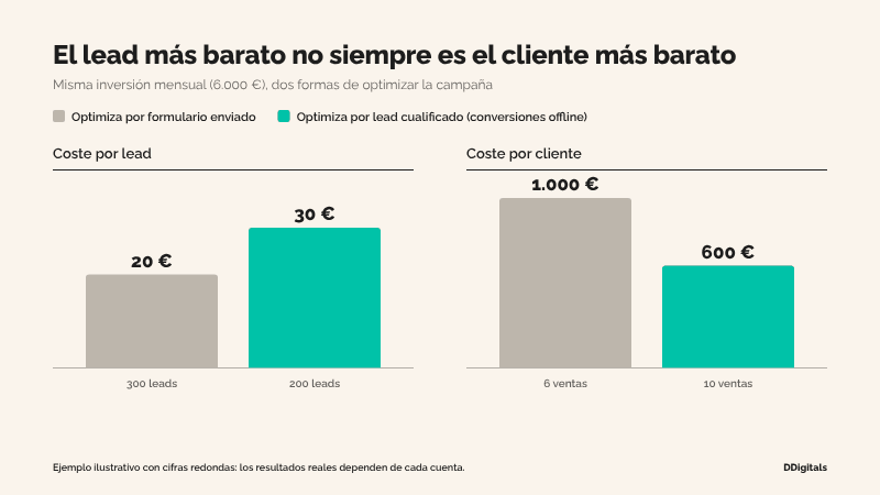 Gráfico de ejemplo: optimizando por formulario el coste por lead es 20 € y el coste por cliente 1.000 €; optimizando por lead cualificado, 30 € por lead y 600 € por cliente, con la misma inversión